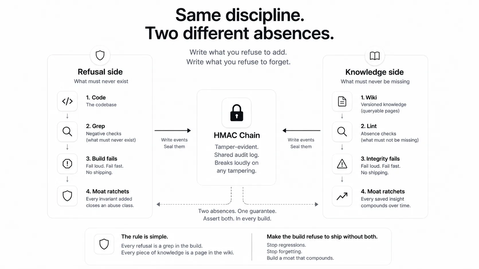 左右两列结构对称,共用同一条 HMAC 链:拒绝这一侧,代码先过一遍 grep,查的是不该存在的东西,一旦查到就让构建失败;知识这一侧,wiki 先过一遍 lint,查的是不该缺席的东西,一旦查出问题就让完整性校验失败;两侧都把各自的事件写进同一份防篡改日志。