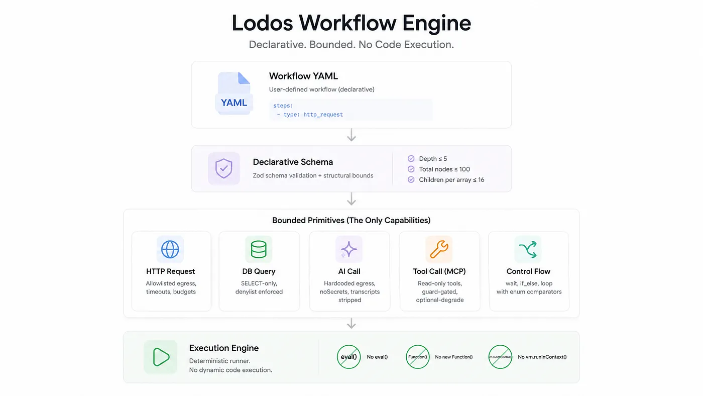 Die lodos Workflow-Engine: deklaratives YAML, begrenzt durch ein Zod-Schema, Tiefe ≤ 5, Gesamtknoten ≤ 100, ≤ 16 Kinder pro Array, über fünf Primitive, ohne eval, ohne Function, ohne vm.