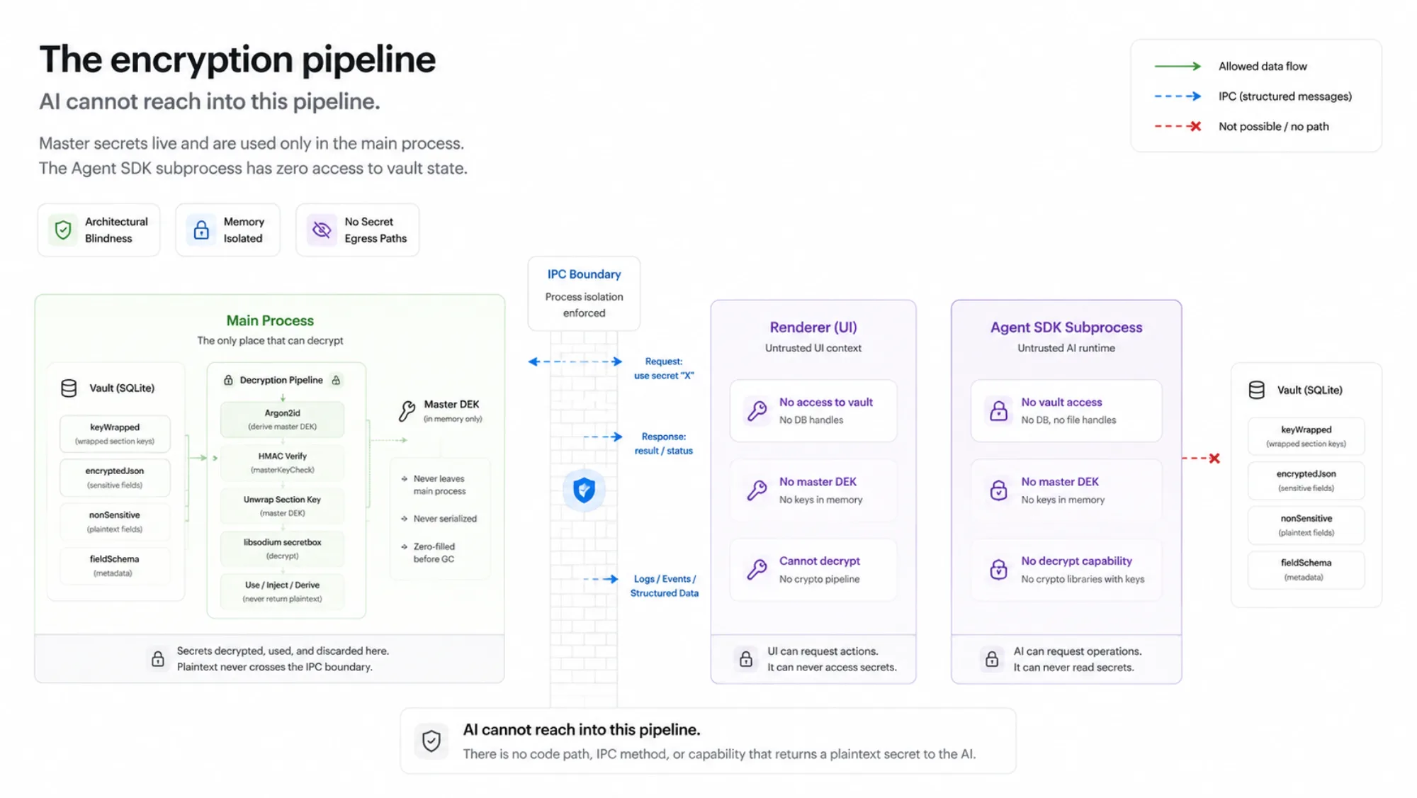 El pipeline de encriptación: el DEK maestro vive únicamente en el proceso principal; el renderer y el subproceso del Agent SDK no tienen ningún acceso al vault ni capacidad de desencriptado, de modo que ningún secreto en texto plano cruza jamás el límite IPC hacia la IA.