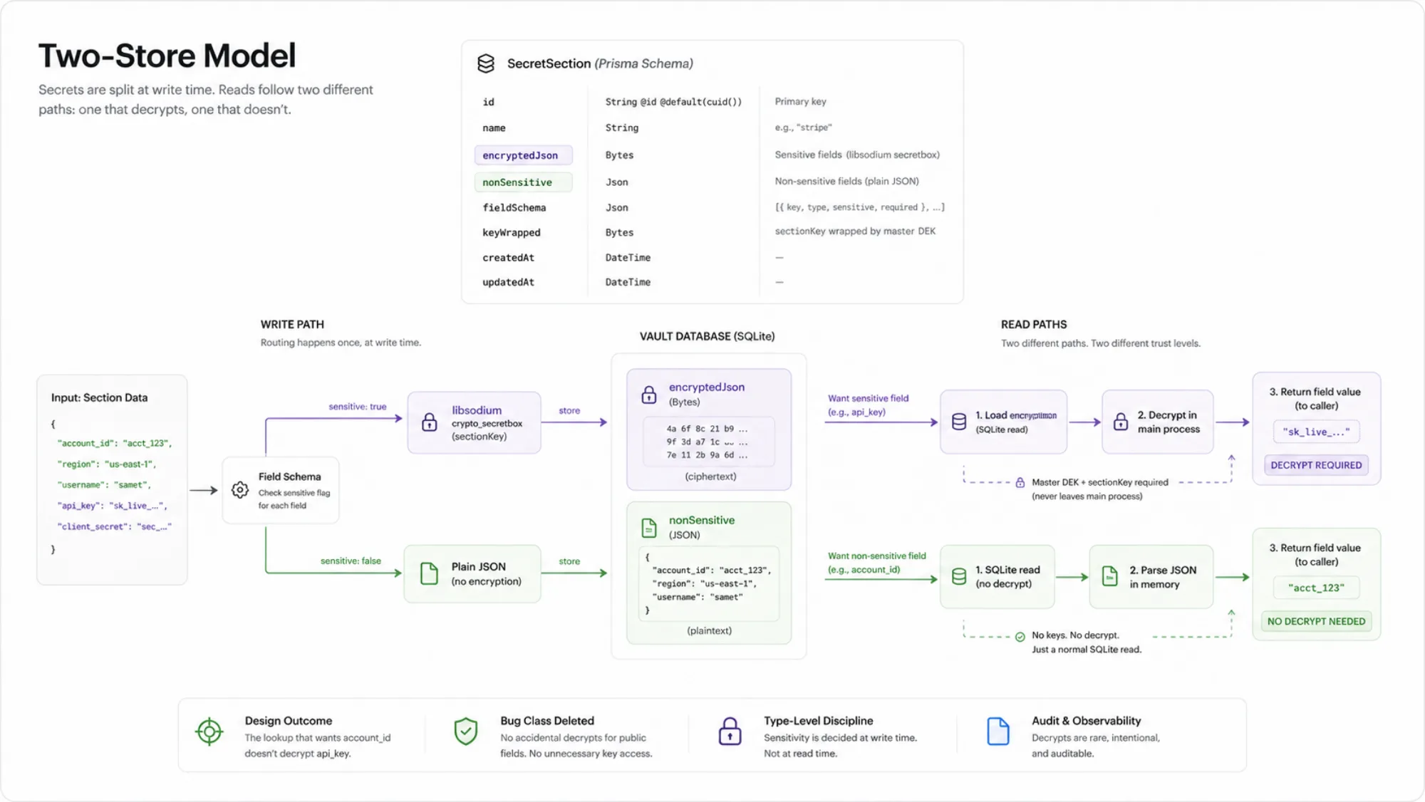 El modelo de dos almacenes: en el momento de escritura, cada campo se enruta según su flag de sensibilidad, los campos sensibles pasan por libsodium hacia encryptedJson, los no sensibles hacia una columna JSON en texto plano, de modo que leer un campo público nunca desencripta un secreto.